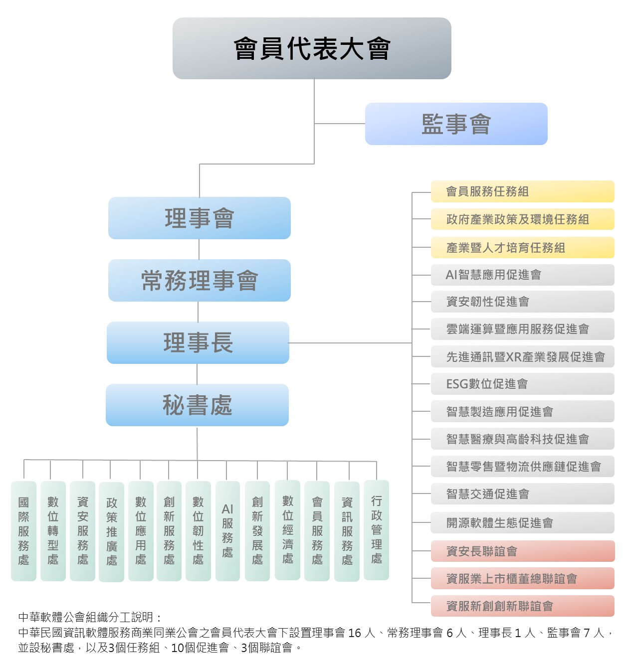 公會組織圖