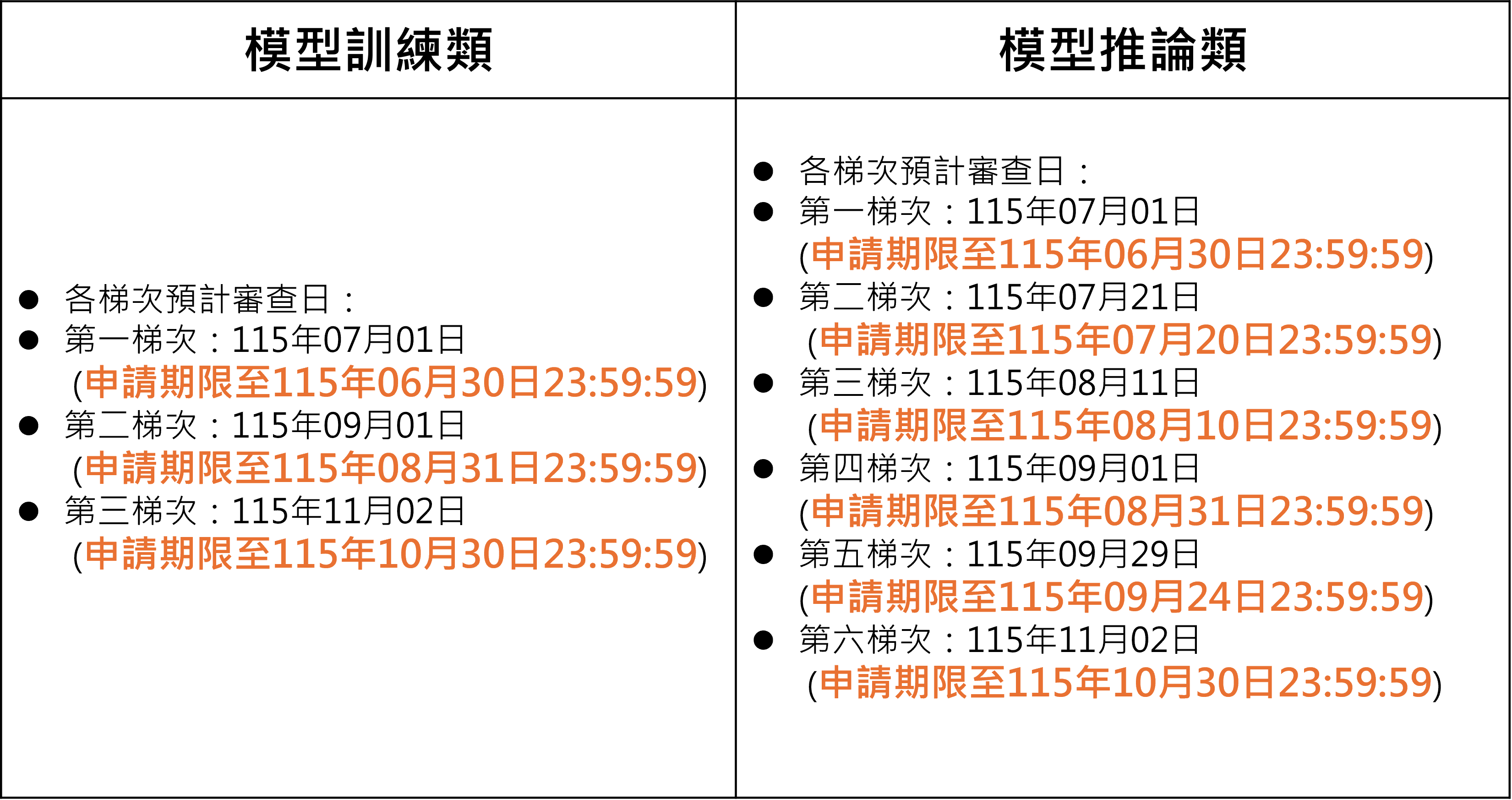 申請梯次