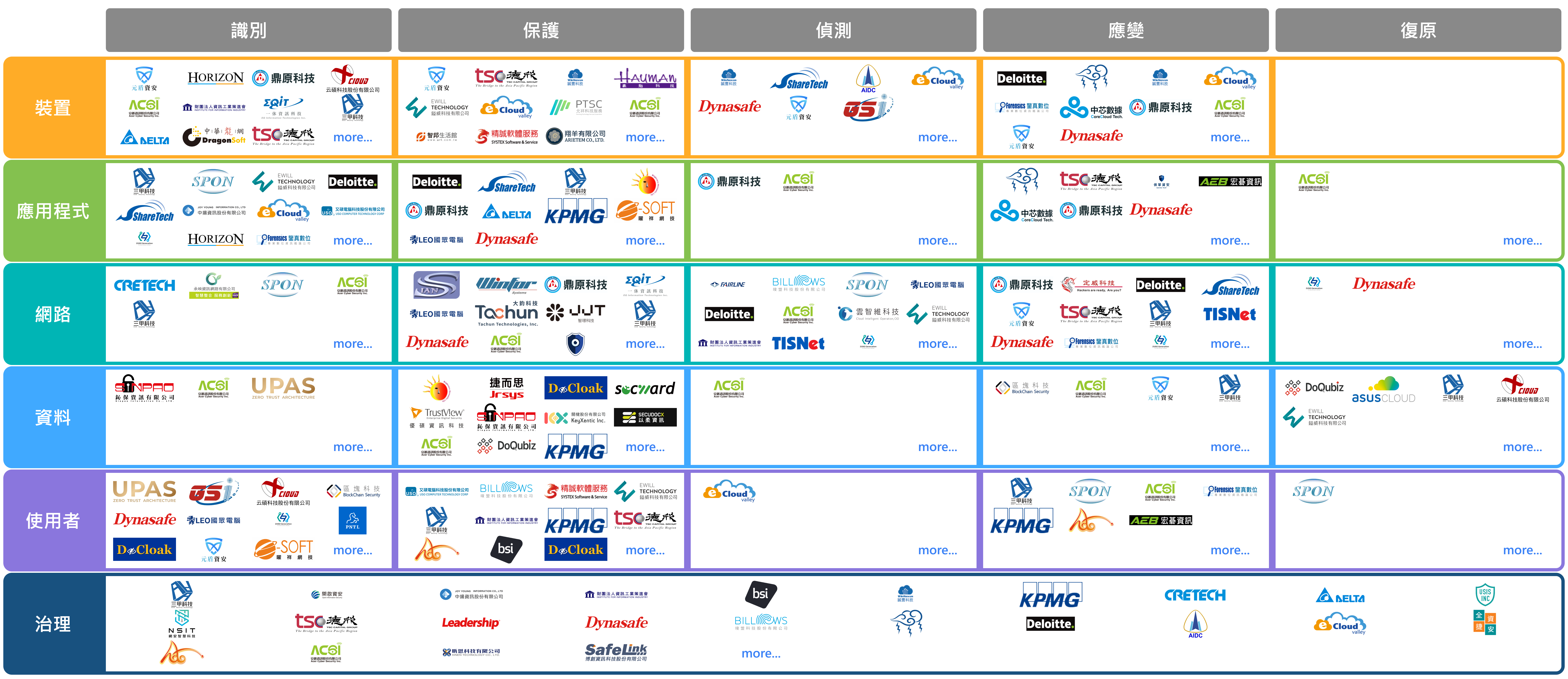 臺灣資安防護矩陣地圖