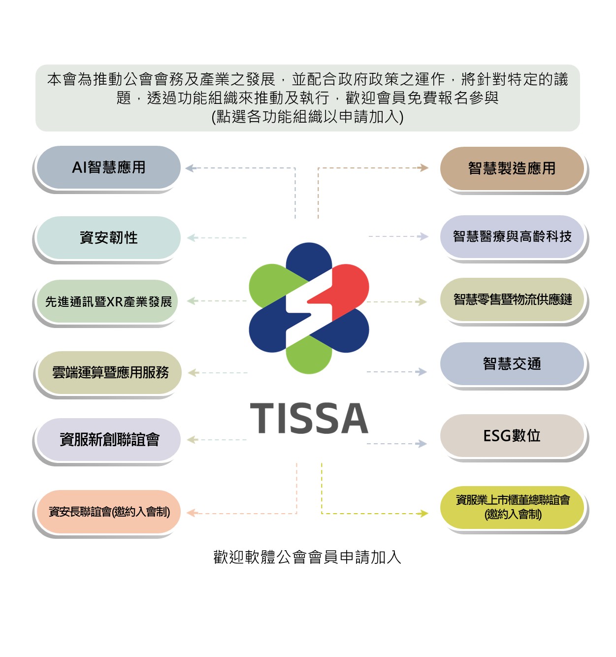 軟體公會功能組織