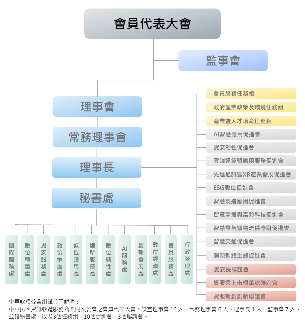 公會組織圖