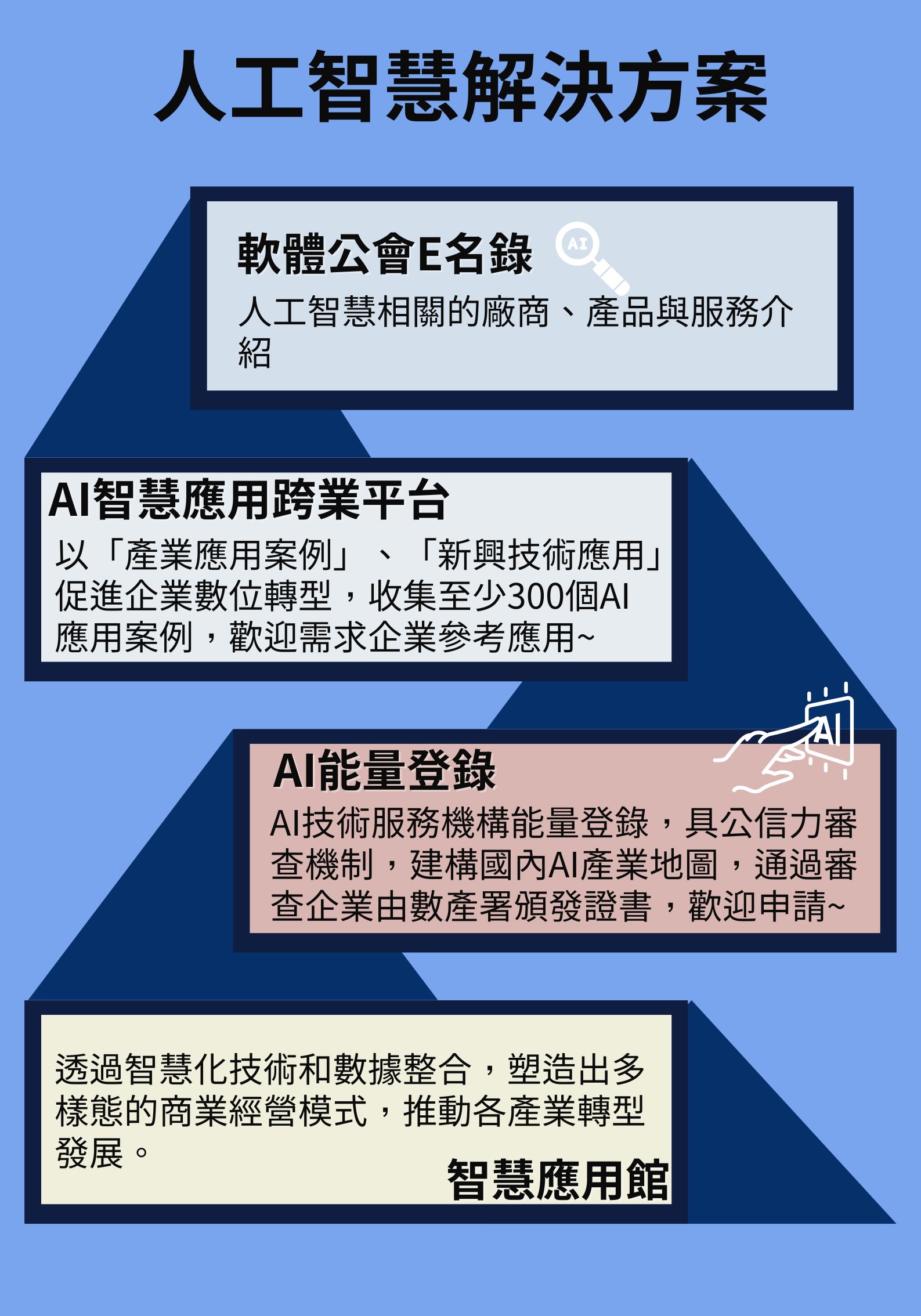 人工智慧解決方案專區
