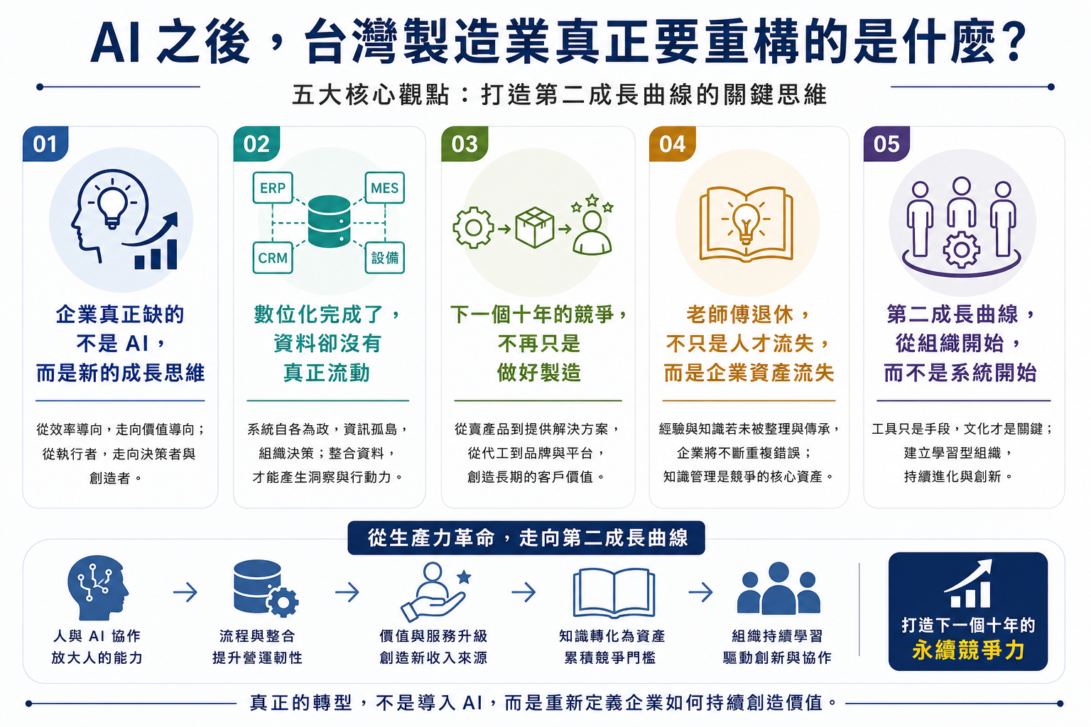 五大核新觀點