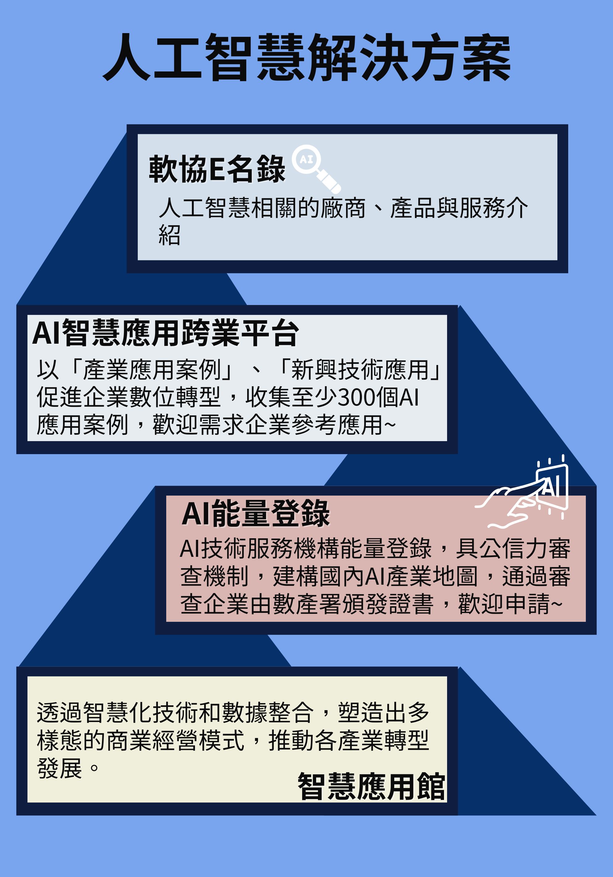 人工智慧解決方案專區