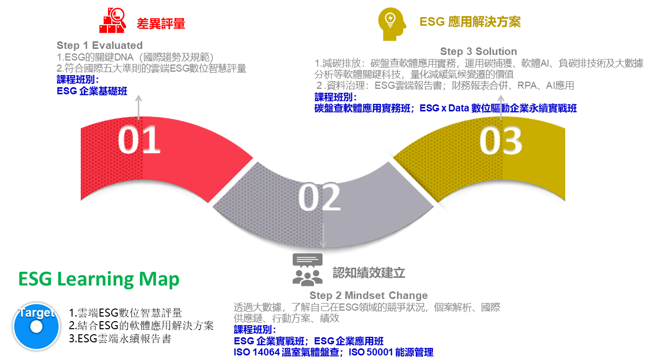 學習地圖