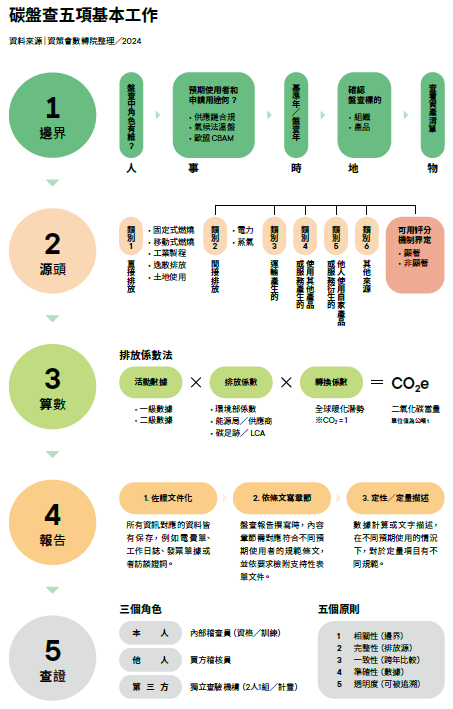 碳盤查工作
