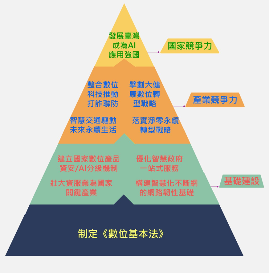 數位公共建設9+1政策建言