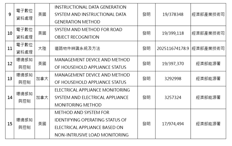 財團法人資訊工業策進會執行政府機關資助計畫研發成果公告2