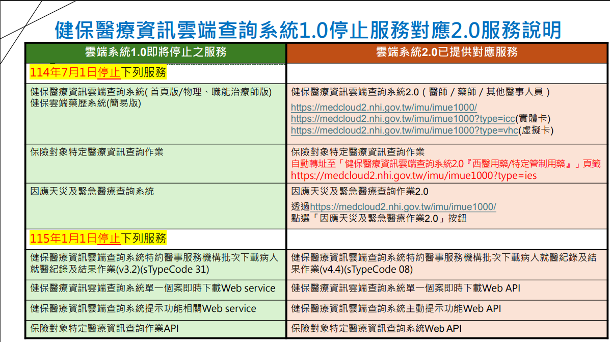 健保雲端系統2.0